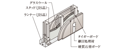 乾式耐火遮音壁