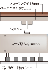 二重床工法・二重天井