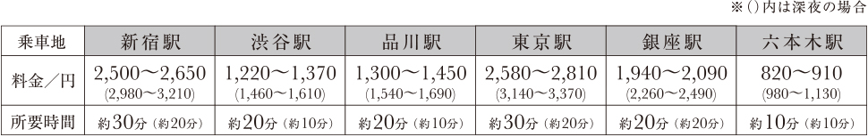 コンシェリア南麻布<TOKYO PREMIUM>までのタクシー料金と所要時間