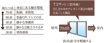 防音性に優れたT3サッシ