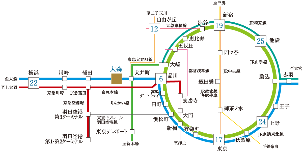 主要駅分数