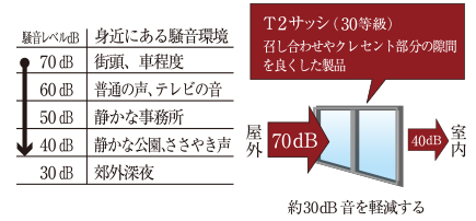 防音性に優れたT2サッシ