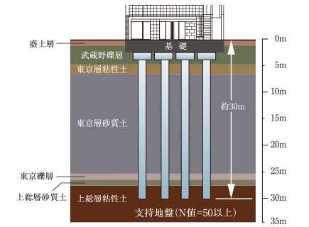 地盤調査を反映した耐震性の優れた基礎構造