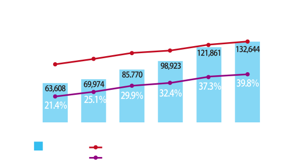 新宿区の単身世帯数と単身世帯割合の推移（2015年国勢調査より）