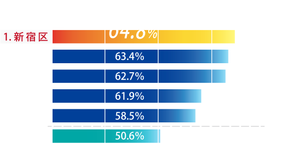 単身世帯割合23区別比較（2015年国勢調査より）