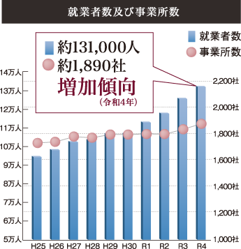 就業者数及び事業所数