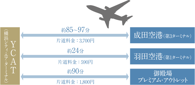 羽田・成田空港へも快適に行けるリムジンバス